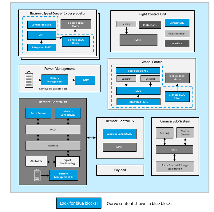 Blockdiagramm - Qorvo Drohnenlösungen